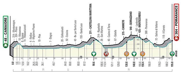 Stage profile